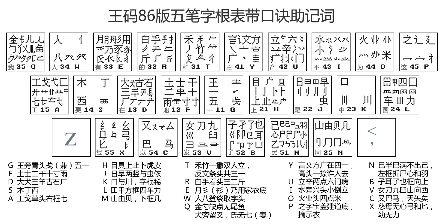 王码86版五笔字根表带口诀助记词2