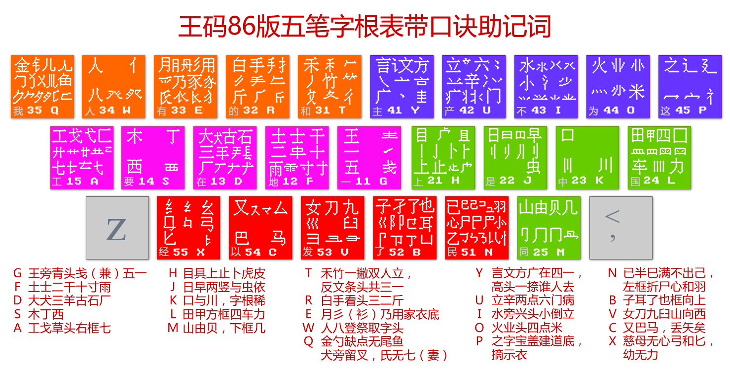王码86版五笔字根表带口诀助记词3