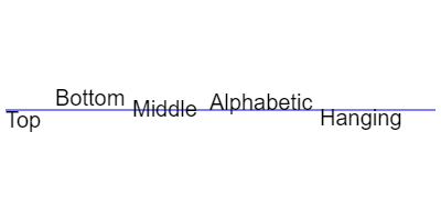 在位置 y=100 绘制蓝色线条，在 y=100 以不同的 textBaseline 值放置每个单词。