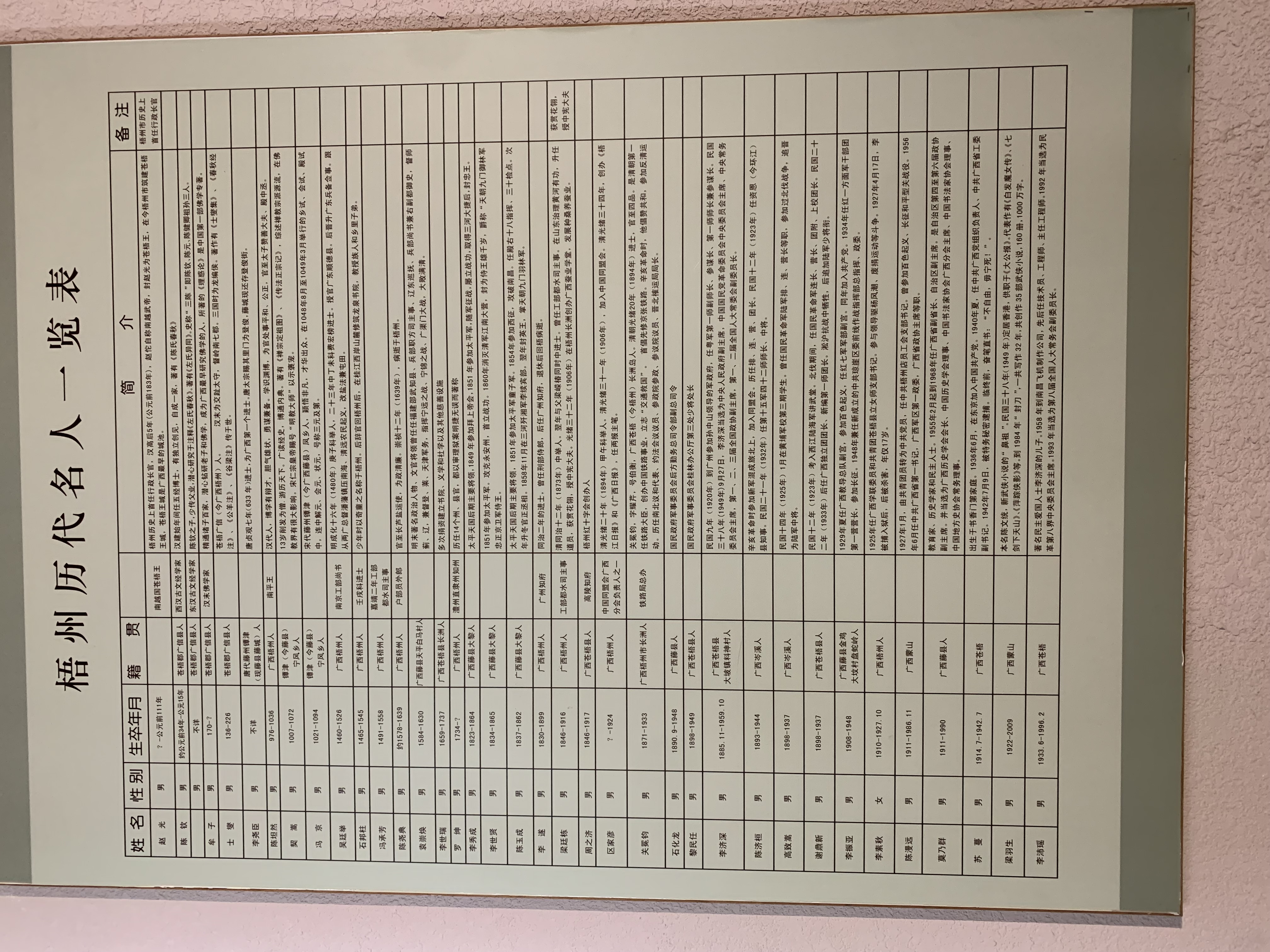 梧州历代名人一览表 梧州历代名人一览表